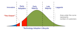 Tech Adoption Lifecycle